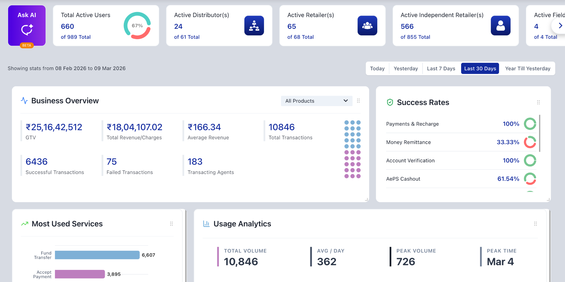 Business dashboard showing GTV, transactions and network performance